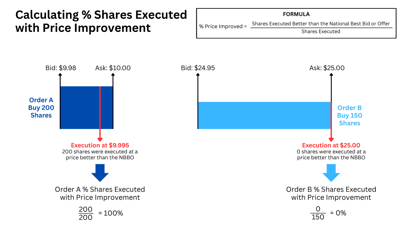 % Shares Executed with Price Improvement